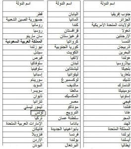 قائمة الدول التي تم اعفائها من تاشيرة الدخول الى اندونيسيا