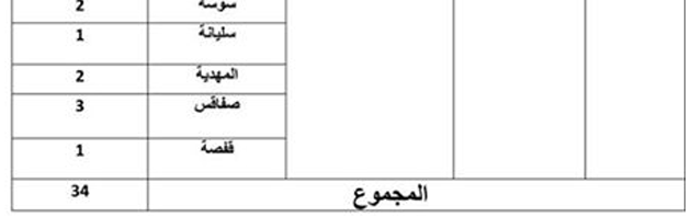 الصندوق الوطني للضمان الاجتماعي يعلن عن حاجته لانتداب  84 عونا
