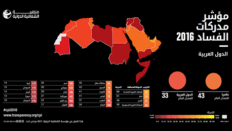 تونس تحتلّ المرتبة 75 عالميا في مؤشر مدركات الفساد لـ2016