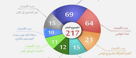 توزيع النواب حسب الكتل