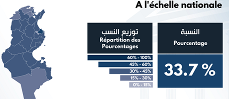نسبة الإقبال على الانتخابات البلدية 33.7%