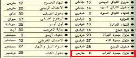 اليوم:  نزول جمرة التراب.. الدفء يسري تدريجيا في اليابسة 