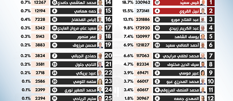 النتائج المحينة لأكثر من 50 بالمائة من محاضر الفرز 