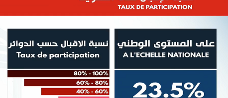 نسبة المشاركة في الاقتراع للانتخابات التشريعية تبلغ 23.5 بالمائة