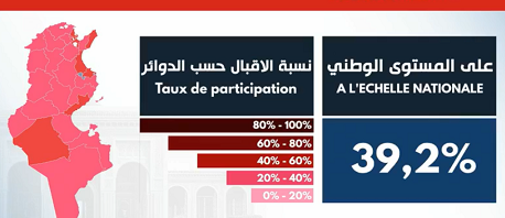 39.2 بالمائة: نسبة المشاركة في الاقتراع إلى حدود الساعة الثالثة