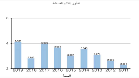 2019 أعلى انتاج فسفاط منذ سنة 2011