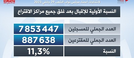 %11.3 نسبة التصويت في الدور الثاني للانتخابات التشريعيّة