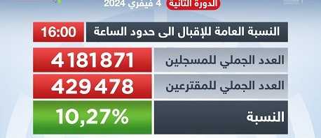 الانتخابات المحلية: 10.27 بالمائة نسبة الاقبال على مراكز الاقتراع الى حدود الرابعة مساء