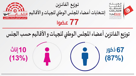 تركيبة الغرفة البرلمانية الثانية : 13 بالمائة نساء وأكثر من 23 بالمائة تحت سن الخامسة والثلاثين