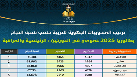 ترتيب المندوبيات الجهوية للتربية حسب نسب النجاح في امتحانات الباكالوريا 2025 عمومي في الدورتين الرئيسية والمراقبة: