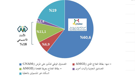 المعهد الوطني للإحصاء: 8 تونسيين من بين 10 يتمتعون بالتغطية الصحية