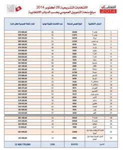 12 مليار قيمة الدعم العمومي للانتخابات التشريعية