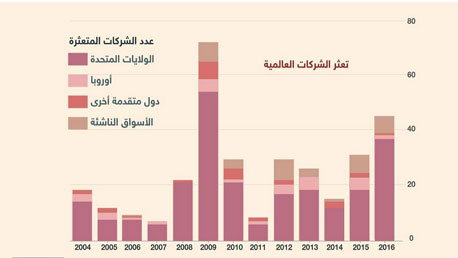 تعثر الشركات في العالم