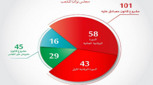  منذ تركيزه: مجلس الشعب يُصادق على 101 مشروع قانون