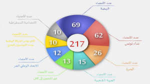 الكتل النيابية بمجلس الشعب‬