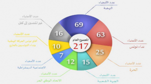 التركيبة الجديدة للكتل النيابية بمجلس الشعب