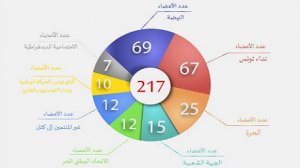 تركيبة الكتل النيابية