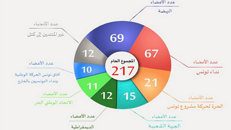 تغييرات في تركيبة الكتل النيابية بمجلس الشعب