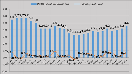  4.6  بالمائة نسبة ارتفاع تكلفة المعيشة في تونس