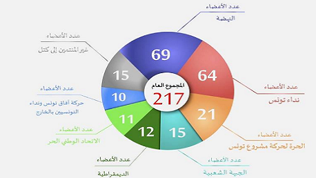  توزيع النواب حسب الكتل