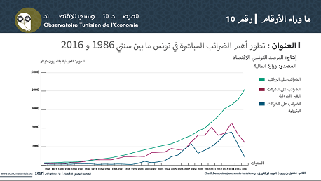 الضرائب