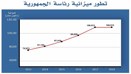 ميزانية رئاسة الجمهورية