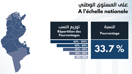 نسبة الإقبال على الانتخابات البلدية 33.7% 
