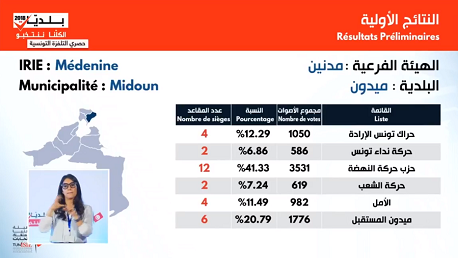 بلديات 2018: النتائج الأولية وتوزيع المقاعد بمدنين