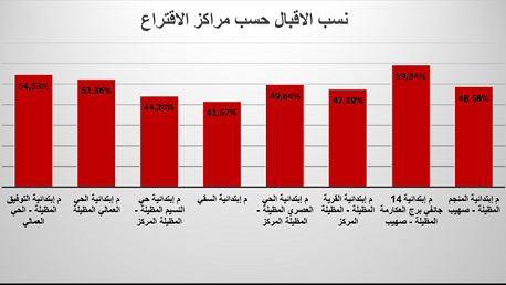 نسبة للاقبال حسب مراكز الاقتراع