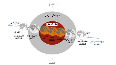  الليلة: خسوف كلّي للقمر.. وفيما يلي مراحله