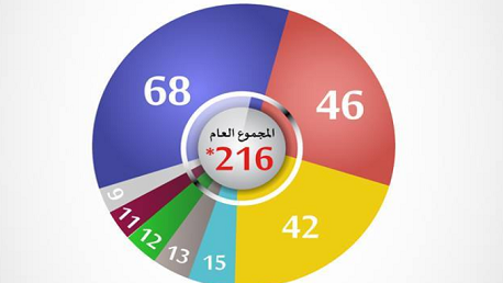  تركيبة الكتل النيابية بتاريخ 16 نوفمبر 2018