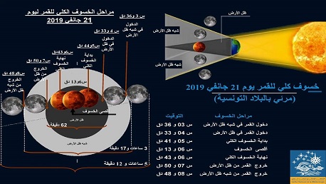 خسوف كلي للقمر يوم الإثنين 21 جانفي 2019.