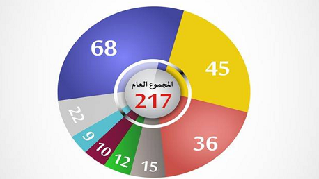 تركيبة الكتل النيابية بتاريخ 22 جويلية 2019