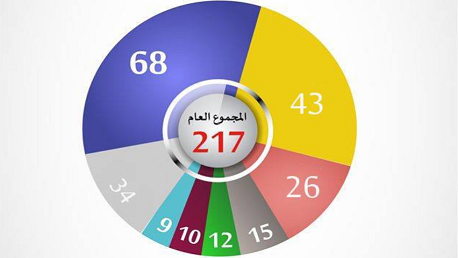 تركيبة الكتل النيابية 