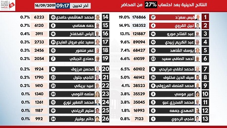  النتائج الحينية بعد فرز 27بالمائة من الأصوات