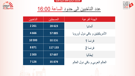 نسبة إقبال النّاخبين بالخارج الى حدود الساعة الرابعة مساء