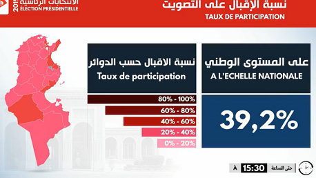 39.2 بالمائة.نسبة المشاركة في الاقتراع إلى حدود الساعة الثالثة