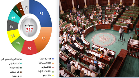 تركيبة الكتل البرلمانية