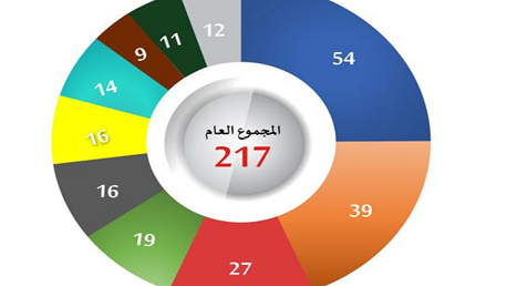 التركيبة الجديدة للكتل 