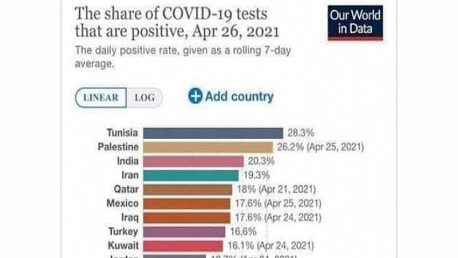 تونس الأولى عالميا في نسبة التحاليل الإيجابية لكورونا