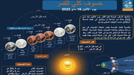 الاثنين 16 ماي: خسوف كلي للقمر مرئي بالبلاد التونسية