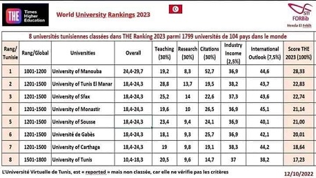 جامعات تونسية