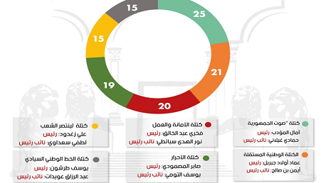 كتل مجلس الشعب