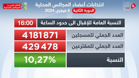 نسبة الاقبال على الاقتراع