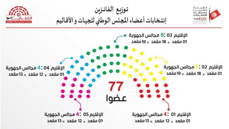 غدا: أولى جلسات المجلس الوطني للجهات والأقاليم