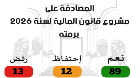 المصادقة على مشروع قانون المالية لسنة 2026 بـرمّته