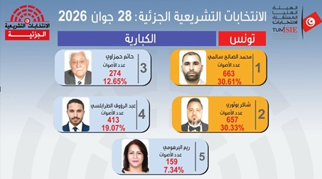 هيئة الانتخابات تصادق على النتائج الأولية لتشريعية الكبارية وتؤكد المرور إلى دورة ثانية